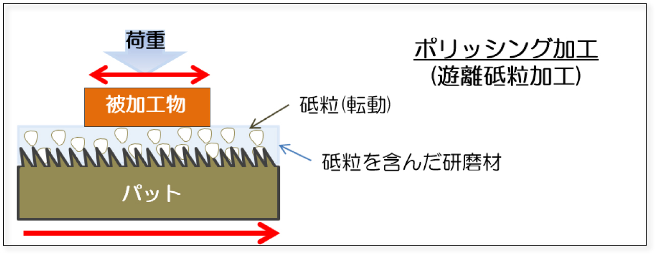 ポリッシング加工（遊離砥粒加工）