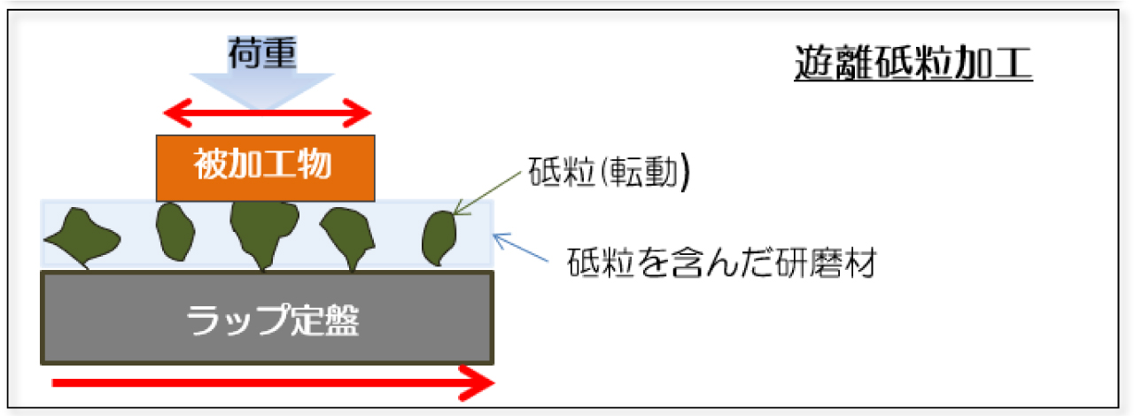 遊離砥粒加工