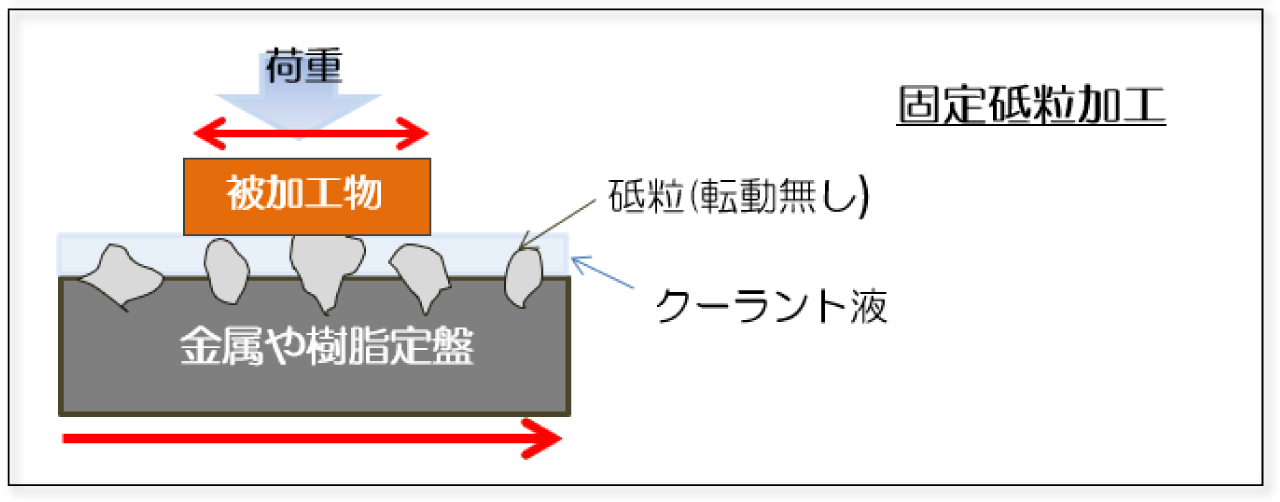 固定砥粒加工